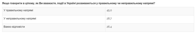 Украинцев, считающих курс страны правильным, 45%