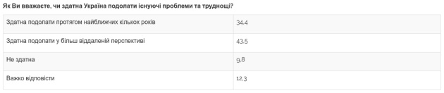 Украинцев, считающих курс страны правильным, 45%