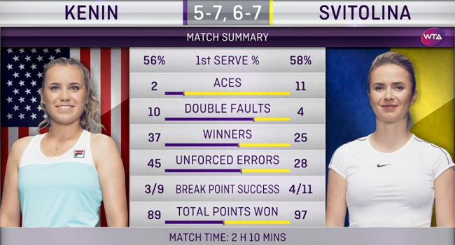 Свитолина выиграла третий матч на Итоговом турнире WTA (фото)
