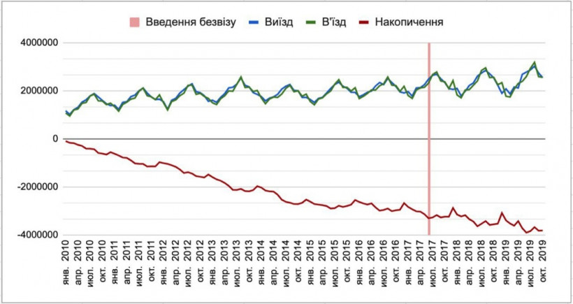 Из Украины за десять лет уехали 4 миллиона человек - Дубилет