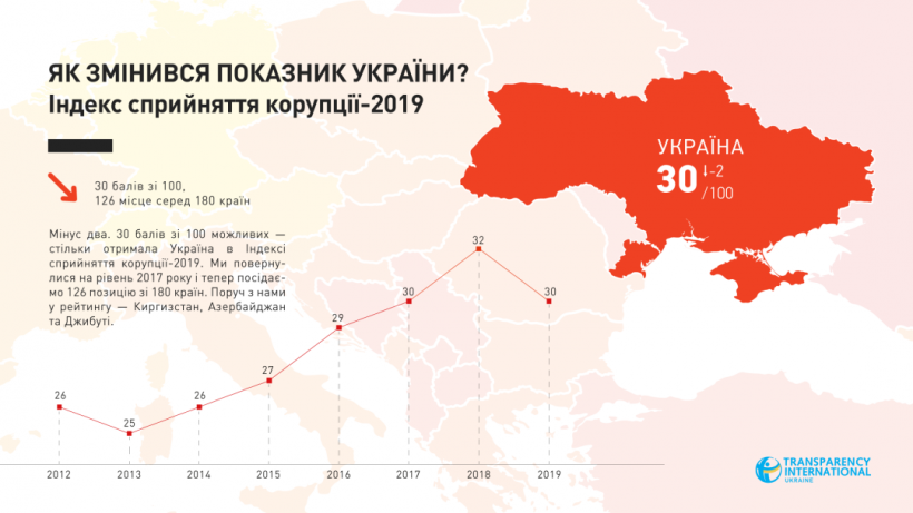 В рейтинге индексов коррупции Украина вернулась к результатам 2017 года – TI