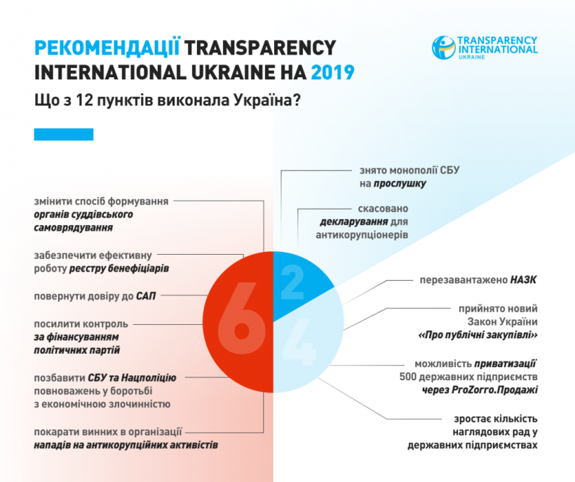 В рейтинге индексов коррупции Украина вернулась к результатам 2017 года – TI