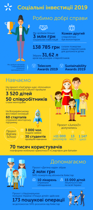 Киевстар в прошлом году инвестировал в социальные проекты более трех миллионов