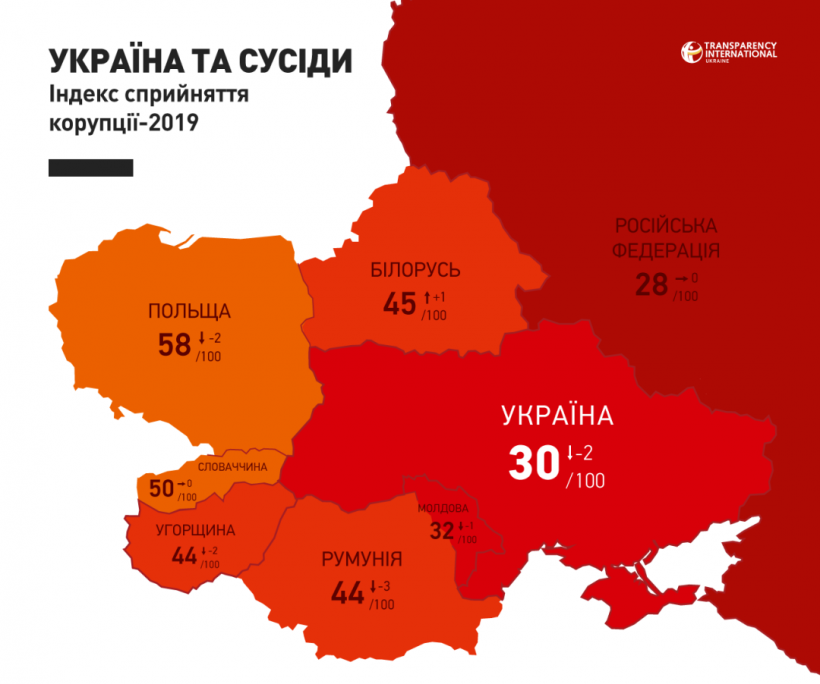 В рейтинге индексов коррупции Украина вернулась к результатам 2017 года – TI