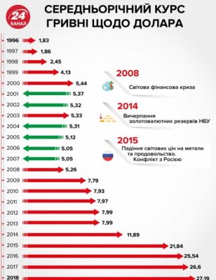 Динамика движения среднегодового курса гривны начиная с 1996 года.