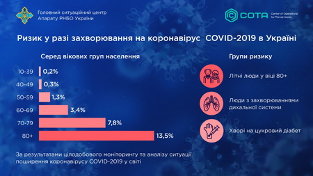СНБО назвала возрастную категорию, наиболее не подверженную коронавирусу