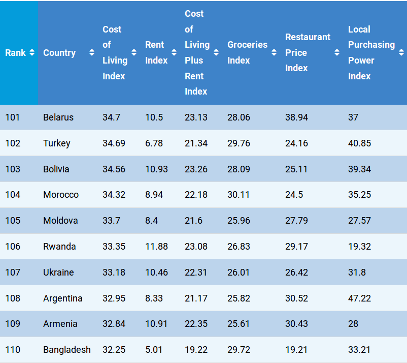 Украина – на 107 позиции в рейтинге самых дорогих стран мира