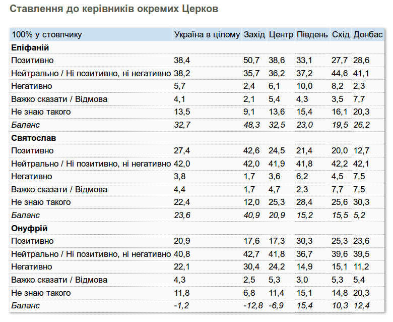 Среди предстоятелей церквей украинцы лучше всего относятся к Эпифанию Среди предстоятелей церквей украинцы лучше всего относятся к Эпифанию