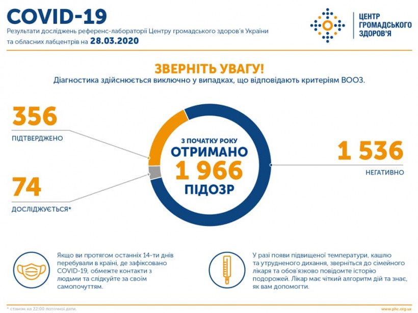 В Украине подтвердили 356 случаев коронавируса, девять - летальных