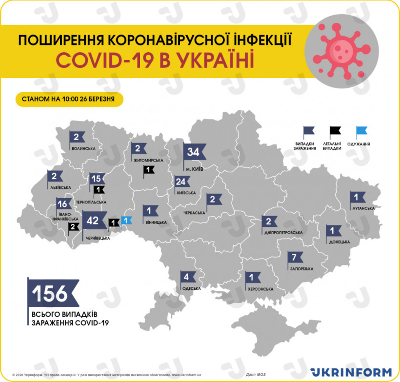 В Украине зафиксировали уже 156 случаев Covid-19