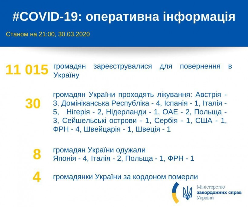 За рубежом от коронавируса лечатся 30 украинцев — МИД