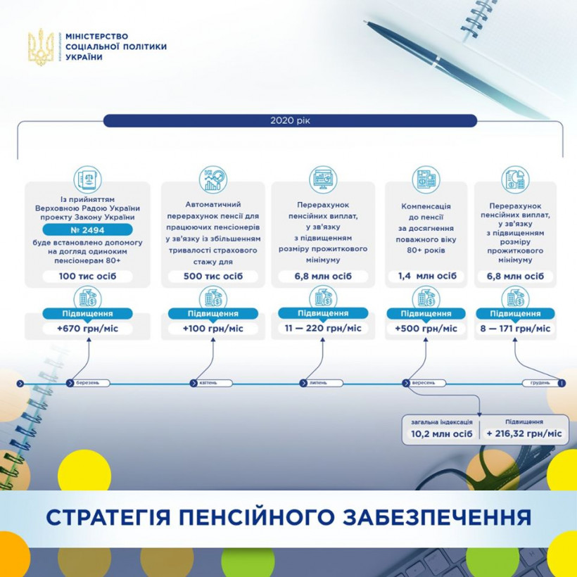 Как будут расти пенсии в Украине