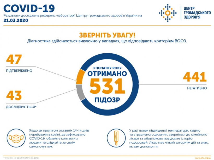 В Украине подтвердили 47 случаев COVID-19