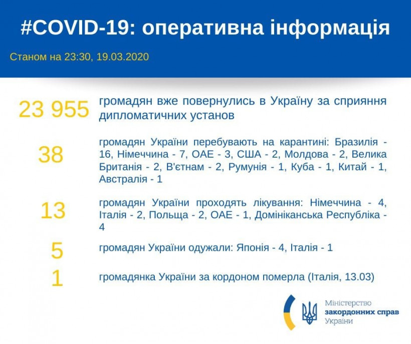 За рубежом от коронавируса лечатся 13 украинцев - МИД