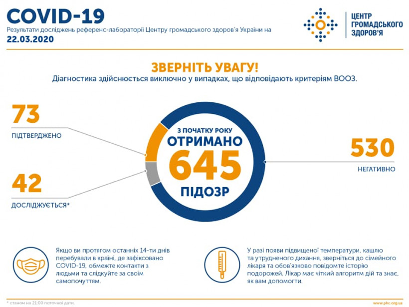 В Украине подтвердили 73 случая COVID-19