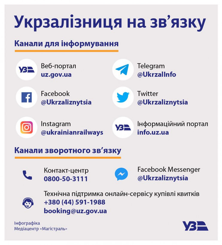 Укрзализныця будет принимать обращения пассажиров только онлайн