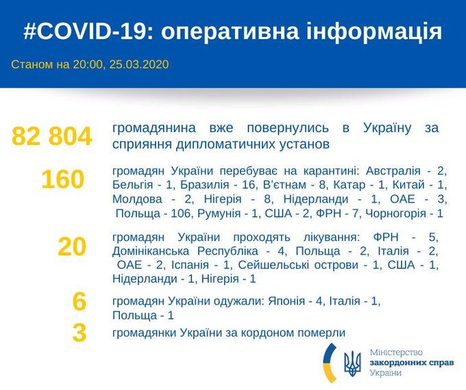 В Украину вернулось более 82 тысячи граждан - МИД
