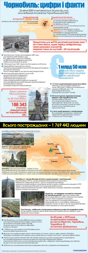 Чернобыльская зона: цифры, факты и места памяти
