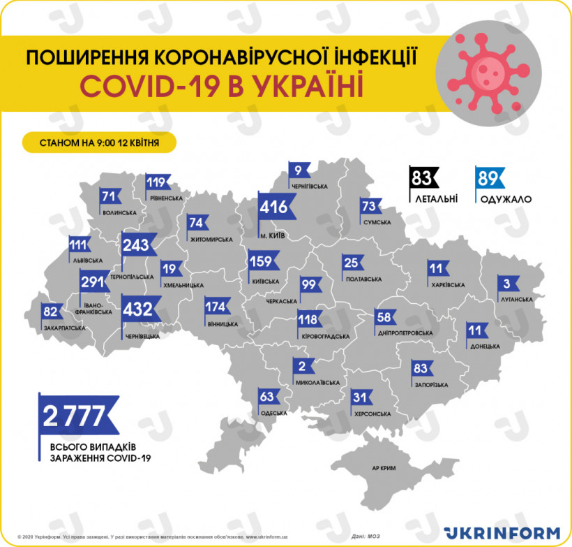 В Украине подтвердили 2 777 случаев коронавируса, 83 летальных