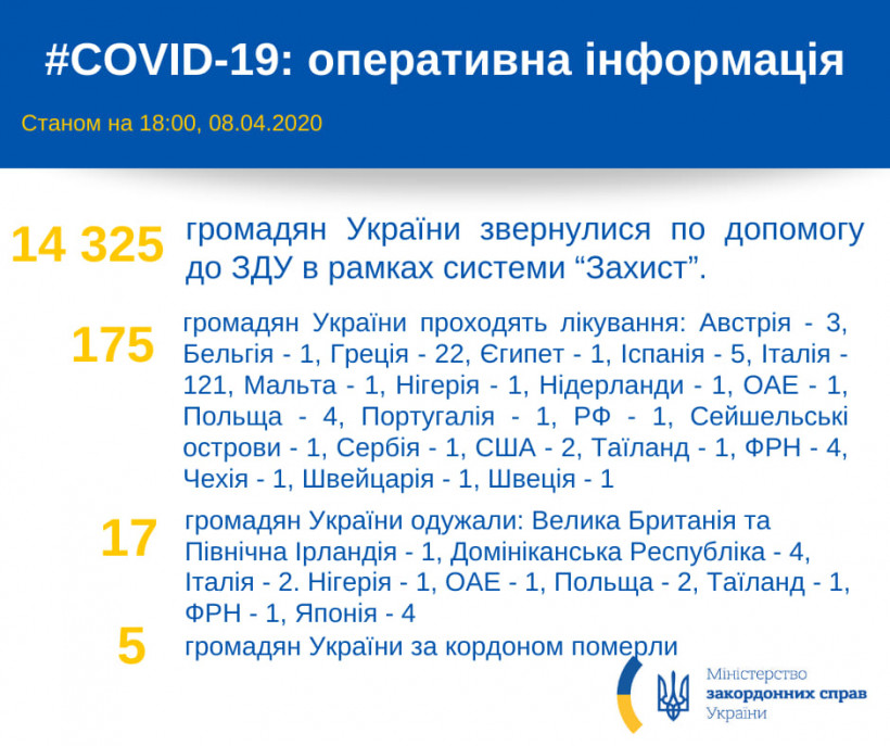 Более 14 тысяч украинцев обратились за помощью в рамках программы "Защита" - МИД
