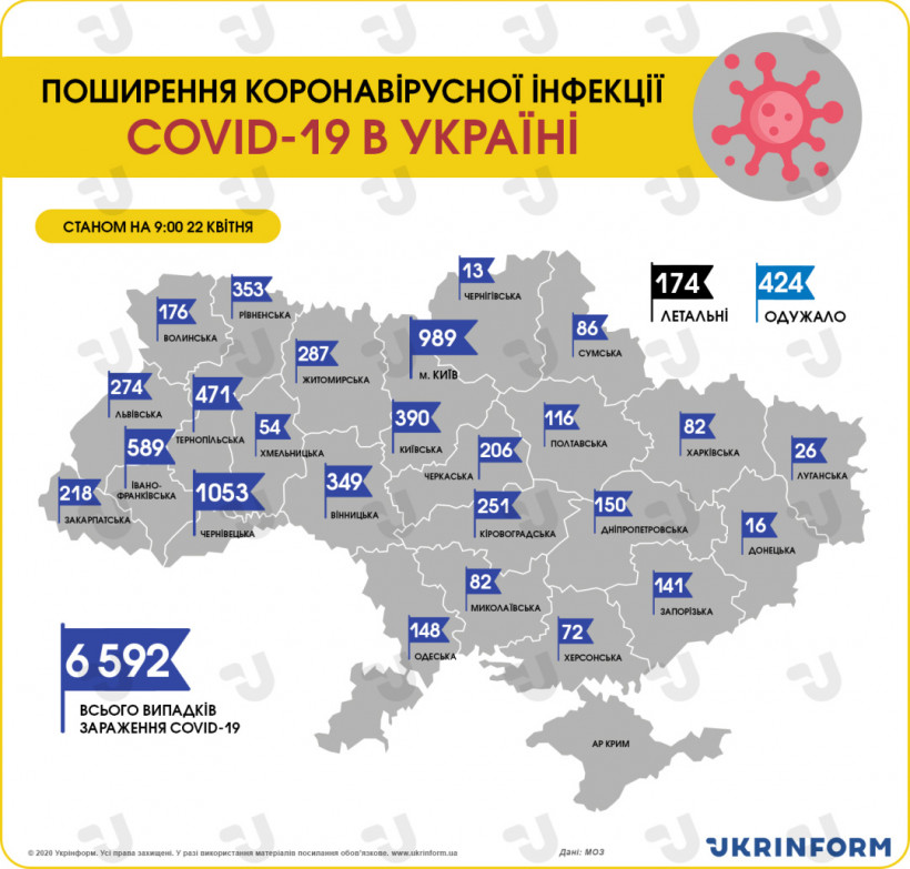 В Украине подтвердили 6592 случая коронавируса, за сутки - 467