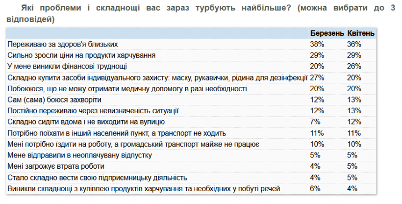 Финансовые трудности сейчас беспокоят каждого четвертого украинца