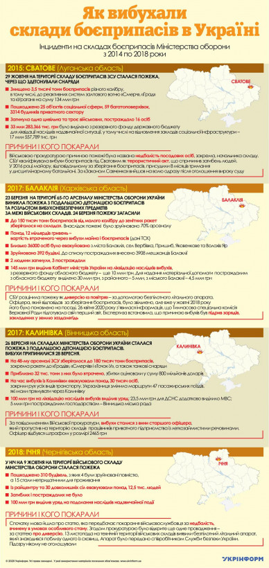 Как взрывались склады боеприпасов в Украине с 2014 по 2018 годы