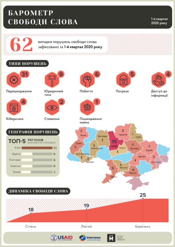 ИМИ зафиксировал 43 случая физической агрессии против журналистов в Украине с начала года