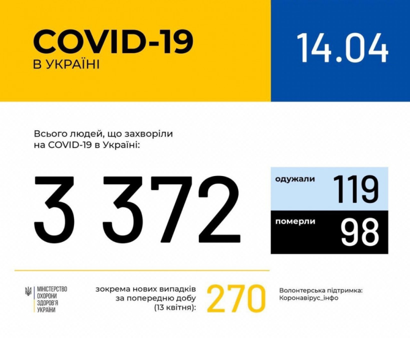 В Украине зафиксировали 3372 случая COVID-19, из них за сутки - 270