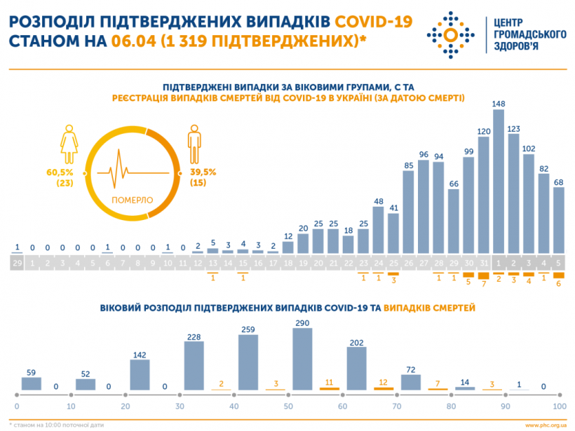 Коронавирус в Украине: среди умерших больше всего женщин