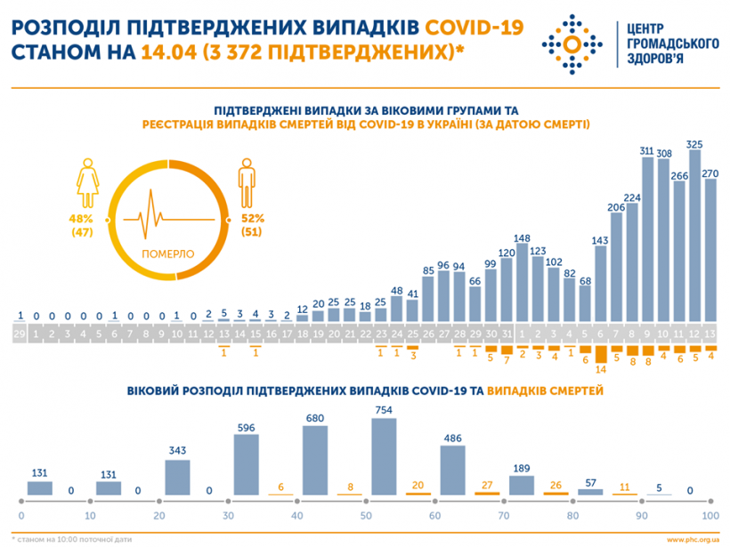 Смертность от Covid-19 в Украине составляет 2,9%