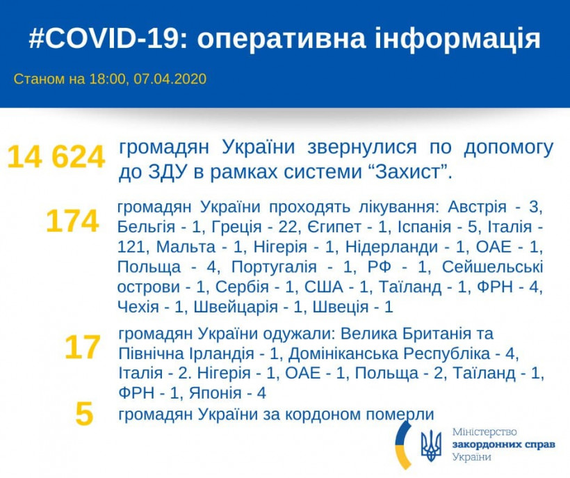 От COVID-19 за рубежом вылечились 17 украинцев – МИД