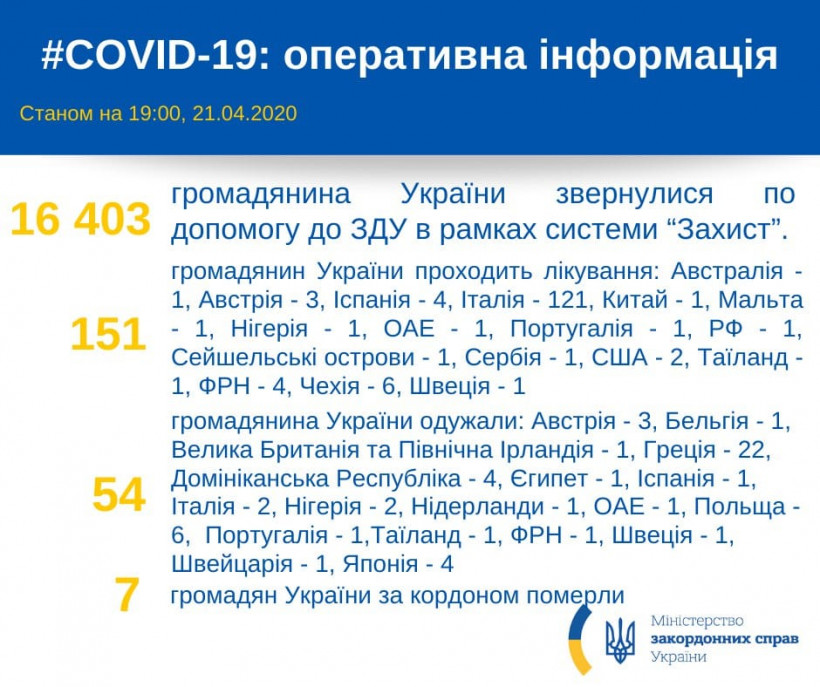 За рубежом от Covid-19 лечатся более 150 украинцев, большинство - в Италии