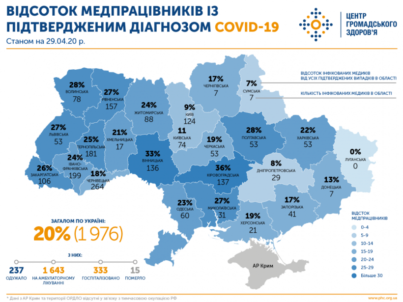 В Украине COVID-19 заболели 1976 медиков, больше всего — на Буковине