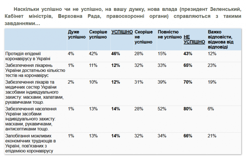 46% украинцев считают, что власти успешно противодействуют эпидемии