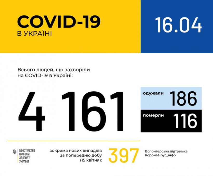В Украине зафиксировали 4161 случай коронавируса