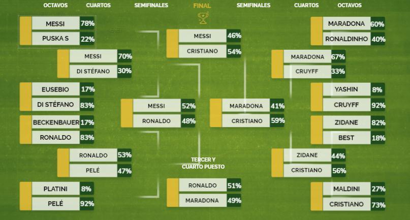 Испанская Marca провела голосование за звание лучшего футболиста в истории