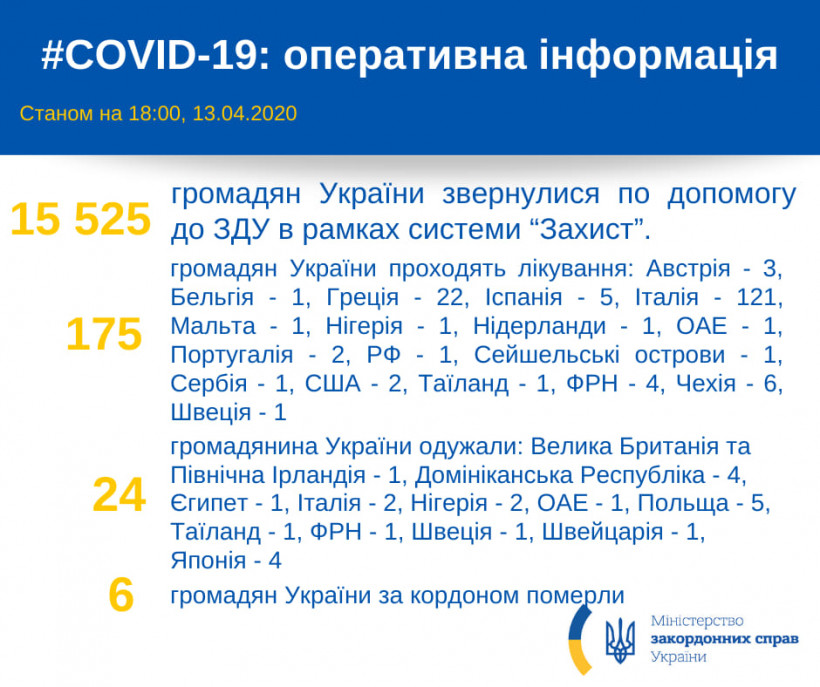 За границей 24 украинца выздоровели от коронавируса - МИД