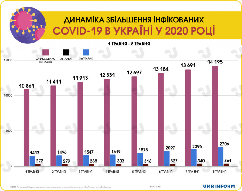 Динамика увеличения инфицированных COVID-19 в Украине в 2020 году. Инфографика