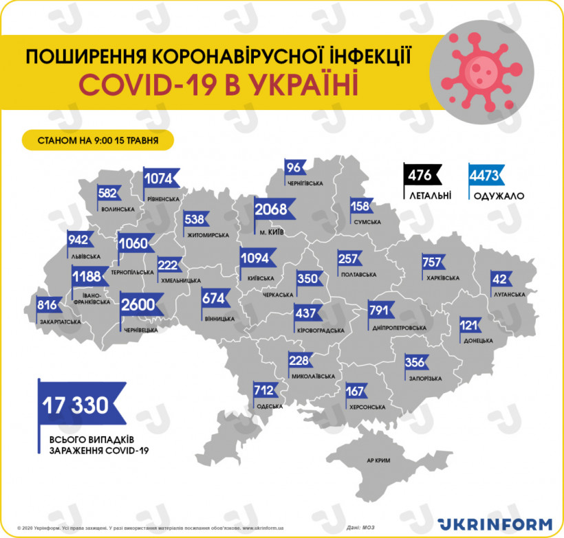 В Украине подтвердили 17 330 случаев коронавируса, за сутки - 483