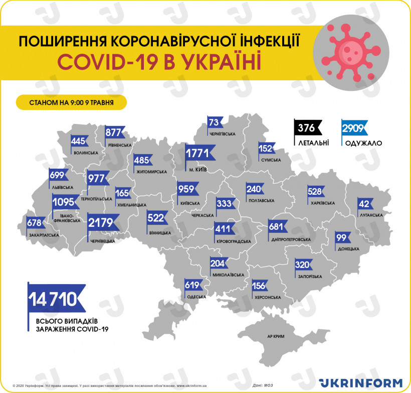 В Украине зафиксировали 14 710 случаев коронавируса, за сутки - 515
