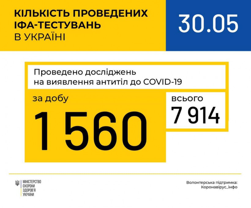 Из почти 8 тысяч ИФА-тестов в Украине - 479 положительные 