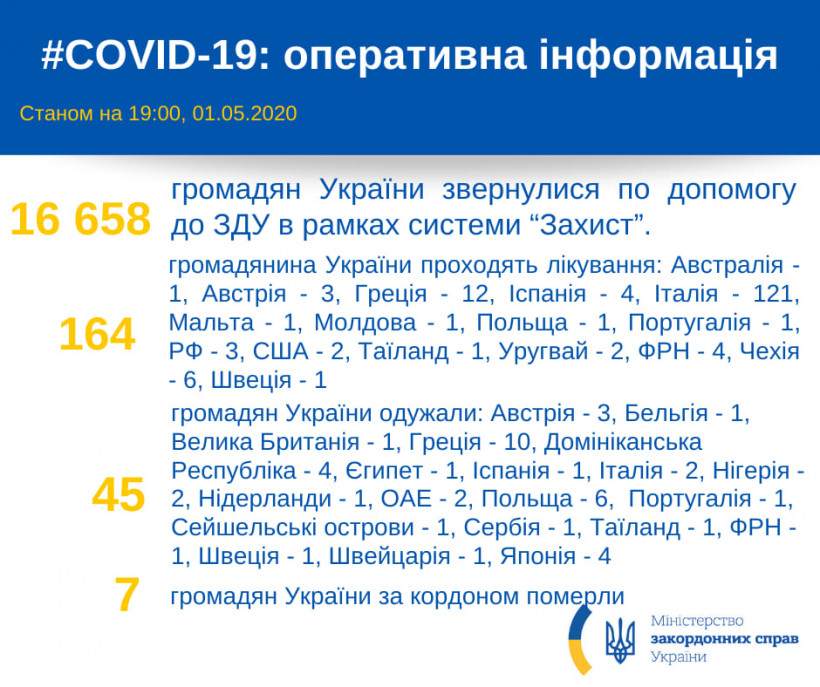 За рубежом от COVID-19 лечатся 164 украинца - МИД