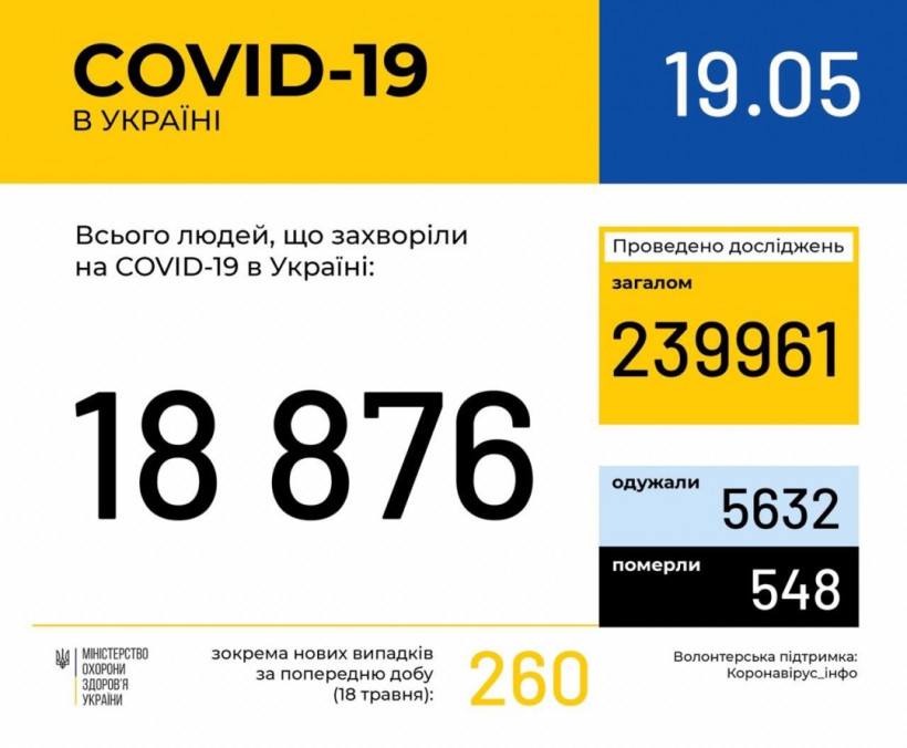 В Украине за сутки — 260 новых случаев коронавируса