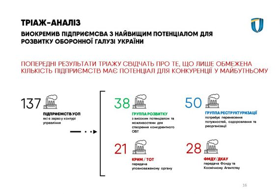 Укроборонпром отдает и ликвидирует "мертвые" предприятия