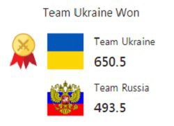 Украина разгромила Россию в самом масштабном противостоянии в истории шахмат