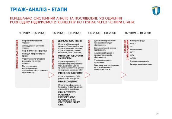 Укроборонпром отдает и ликвидирует "мертвые" предприятия