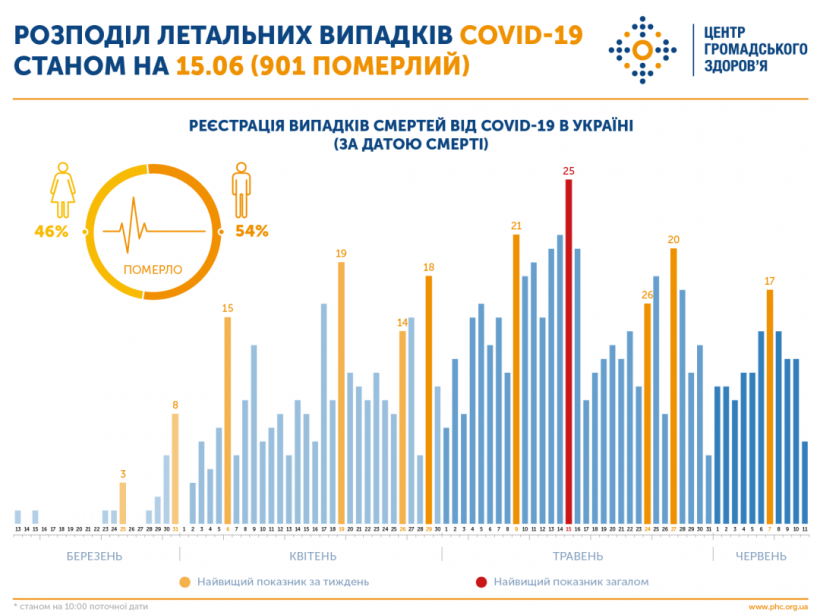 В Украине за месяц смертность от COVID-19 возросла почти вдвое