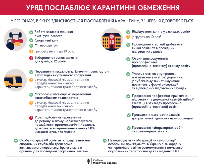 Ситуация в большинстве областей позволяет открыть спортзалы и учебные заведения - Шмыгаль