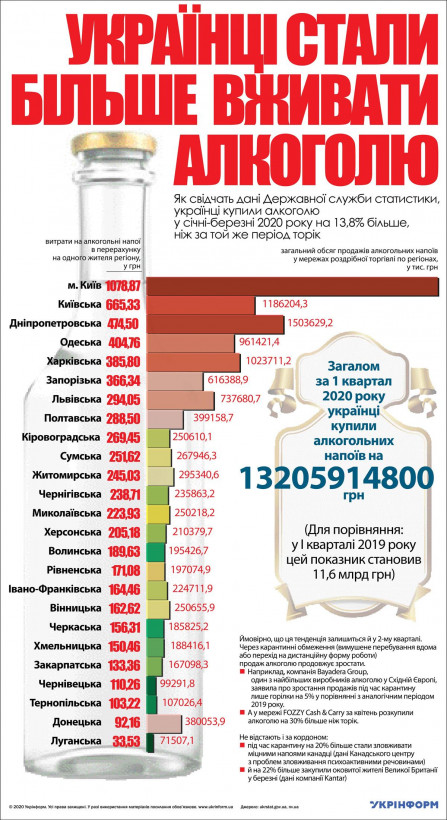 Статистика: в Украине возросло употребление алкоголя